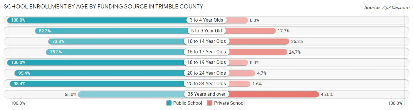 School Enrollment by Age by Funding Source in Trimble County