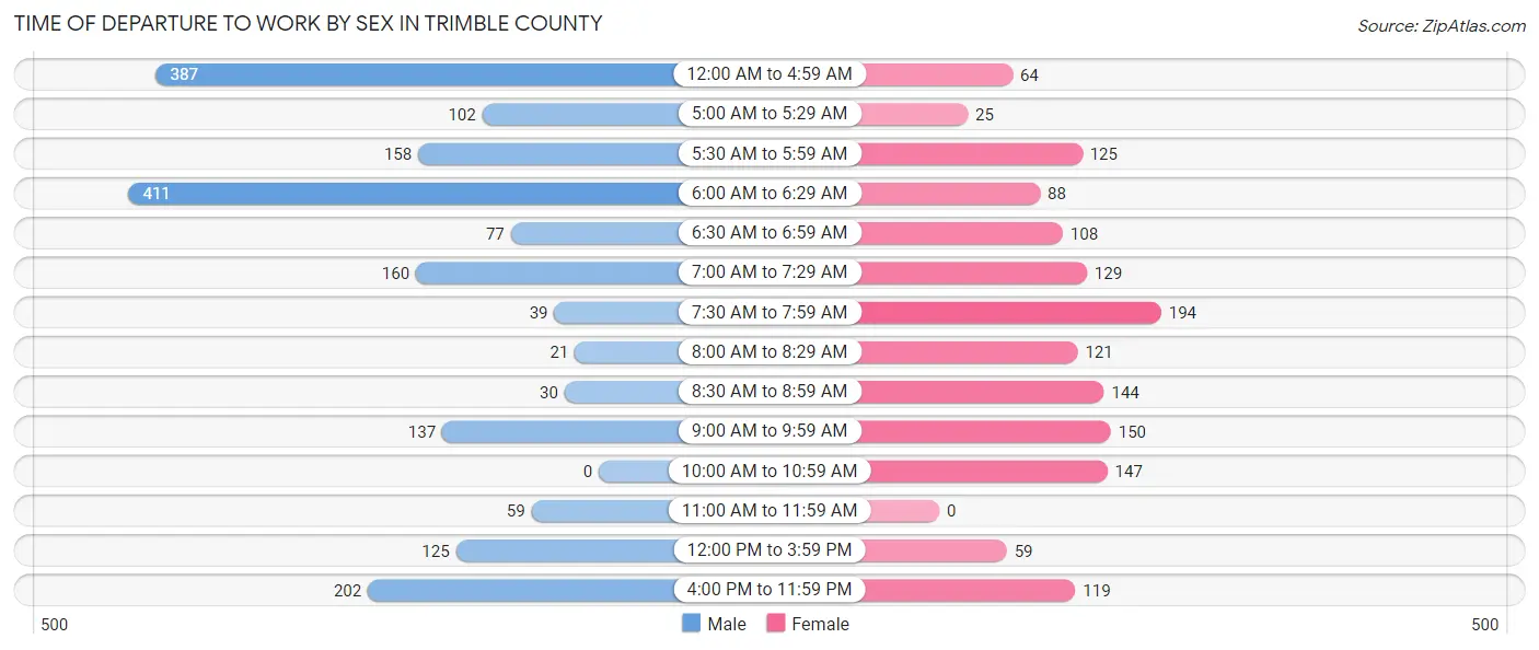 Time of Departure to Work by Sex in Trimble County