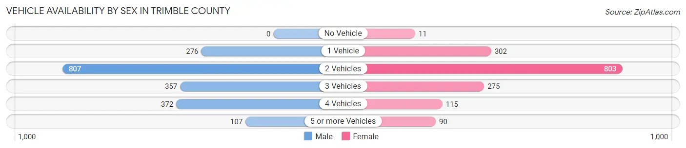 Vehicle Availability by Sex in Trimble County