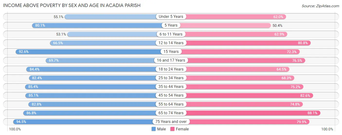 Income Above Poverty by Sex and Age in Acadia Parish