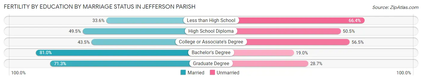 Female Fertility by Education by Marriage Status in Jefferson Parish