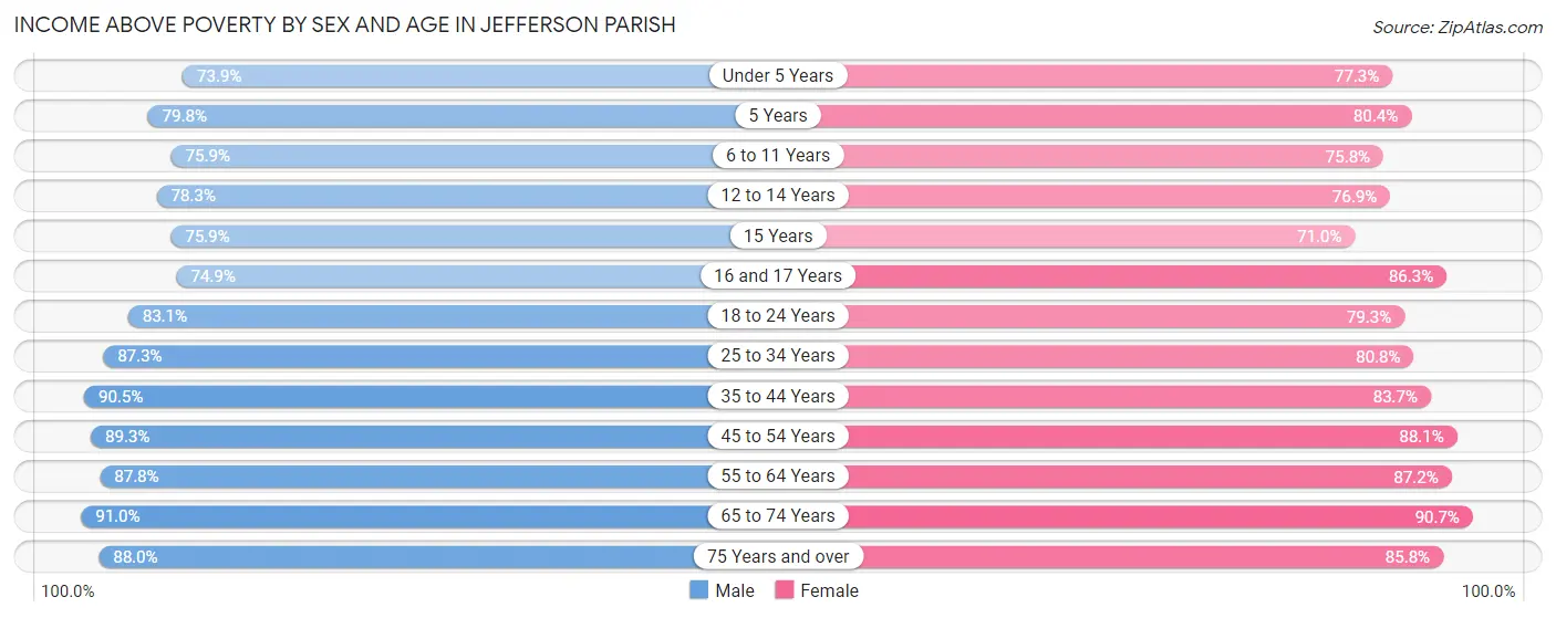 Income Above Poverty by Sex and Age in Jefferson Parish