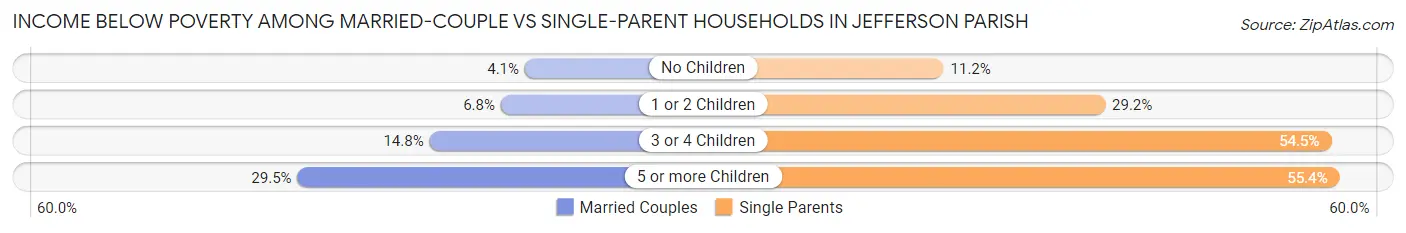 Income Below Poverty Among Married-Couple vs Single-Parent Households in Jefferson Parish
