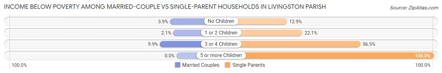 Income Below Poverty Among Married-Couple vs Single-Parent Households in Livingston Parish