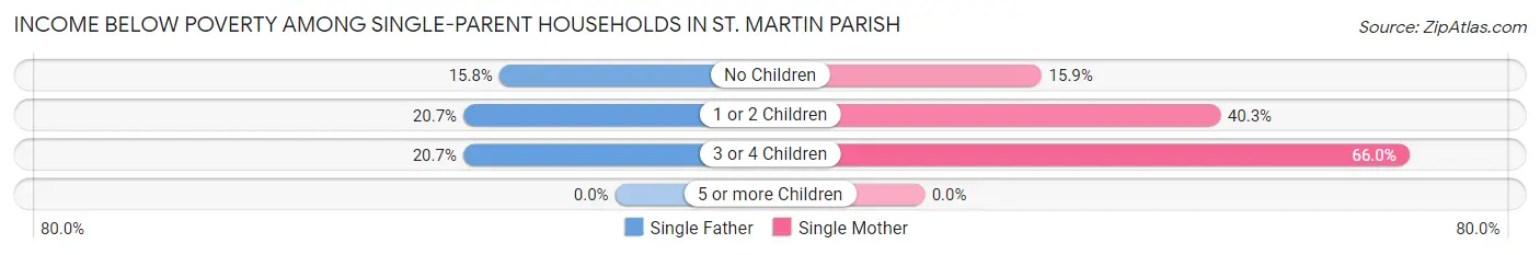 Income Below Poverty Among Single-Parent Households in St. Martin Parish