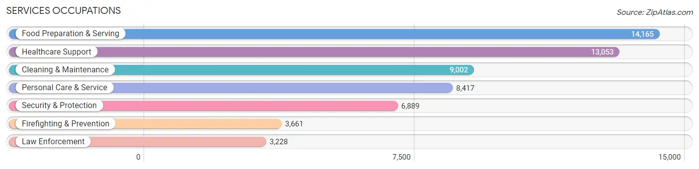 Services Occupations in Bristol County