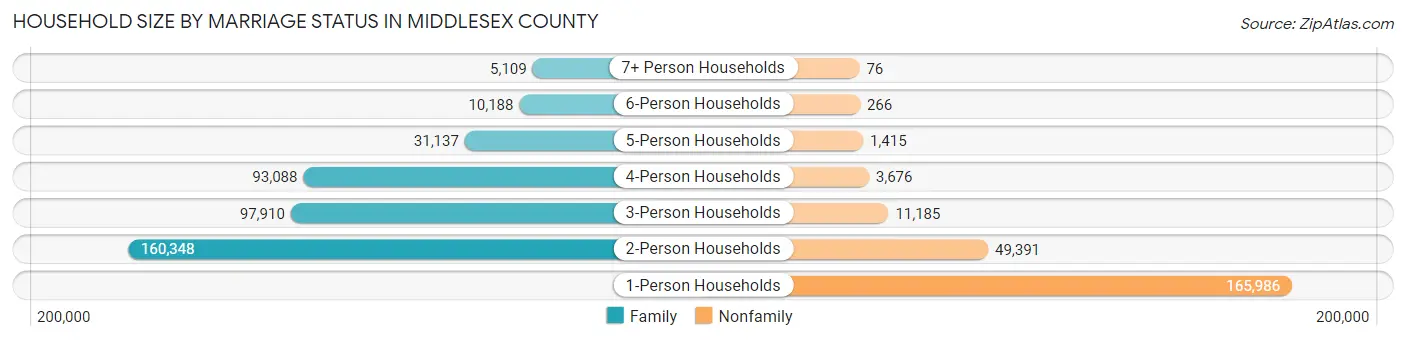 Household Size by Marriage Status in Middlesex County