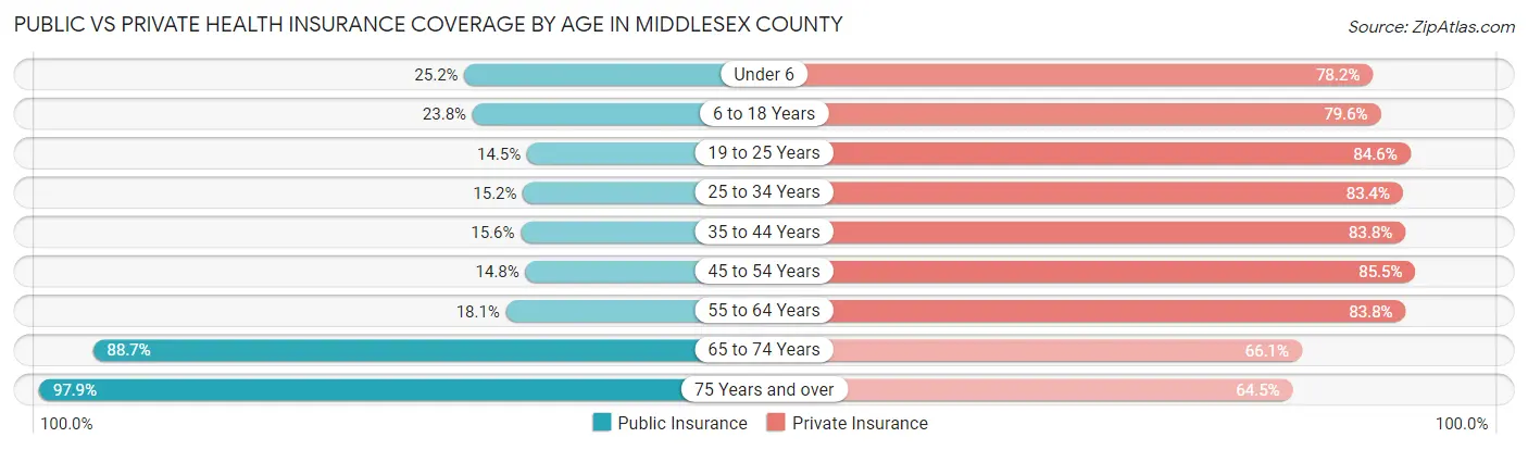 Public vs Private Health Insurance Coverage by Age in Middlesex County