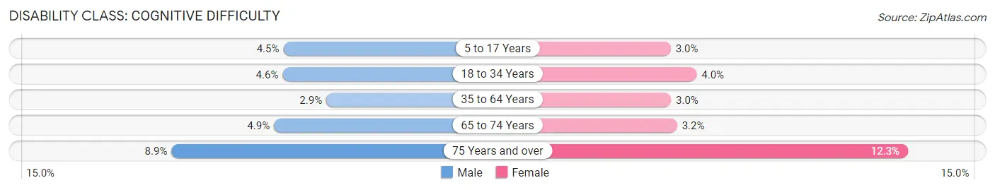 Disability in Norfolk County: <span>Cognitive Difficulty</span>