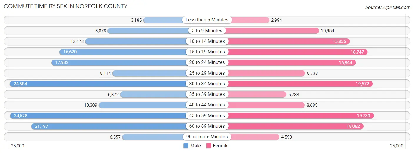 Commute Time by Sex in Norfolk County