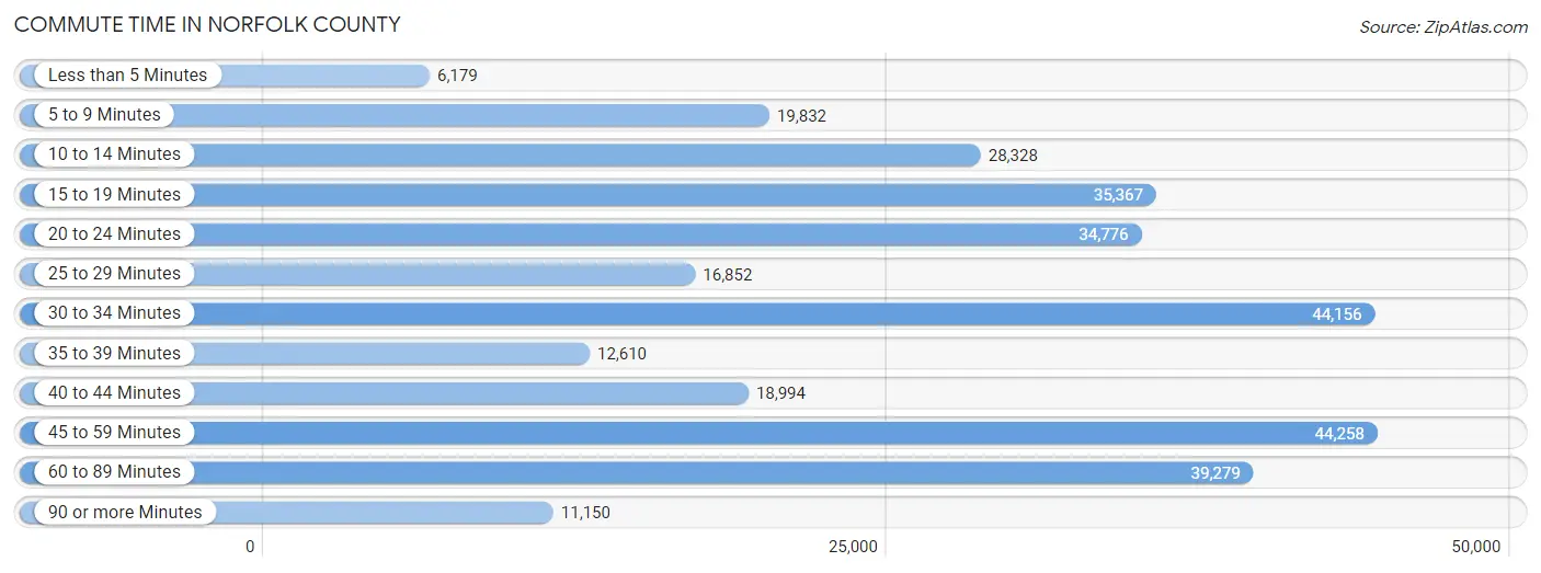Commute Time in Norfolk County