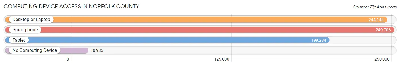 Computing Device Access in Norfolk County