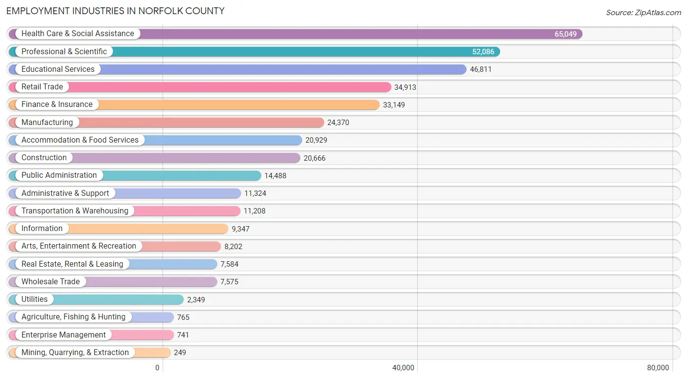 Employment Industries in Norfolk County