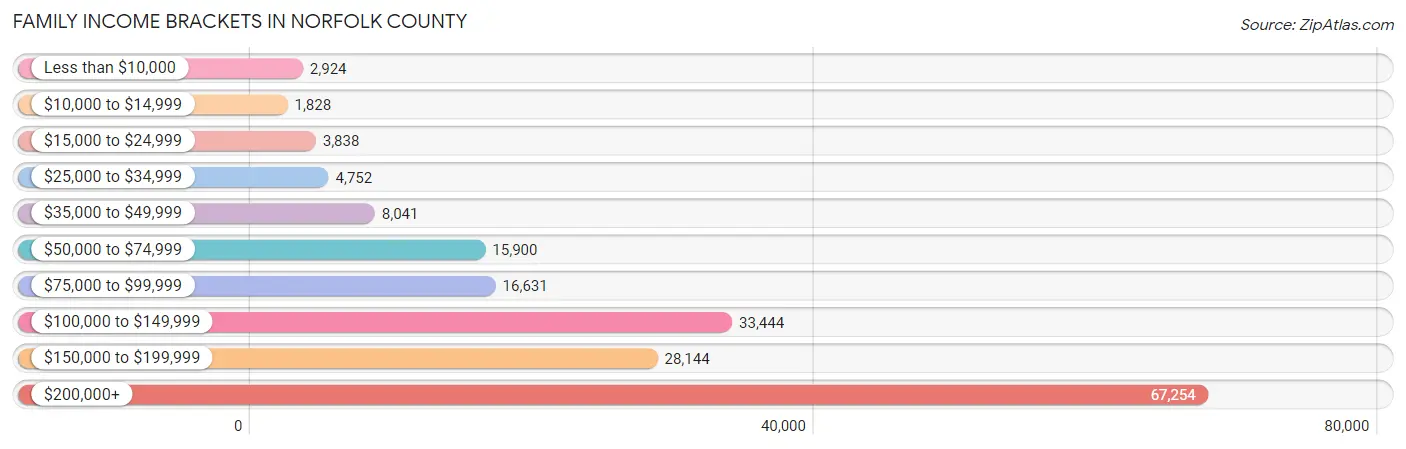 Family Income Brackets in Norfolk County