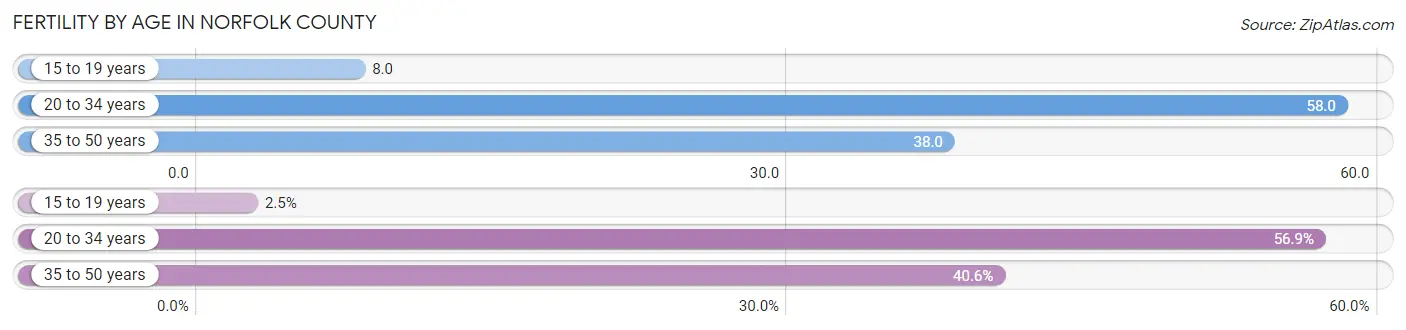 Female Fertility by Age in Norfolk County