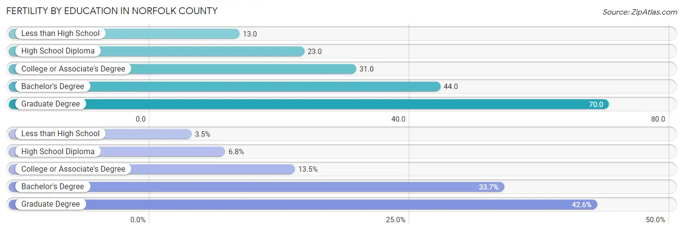 Female Fertility by Education Attainment in Norfolk County