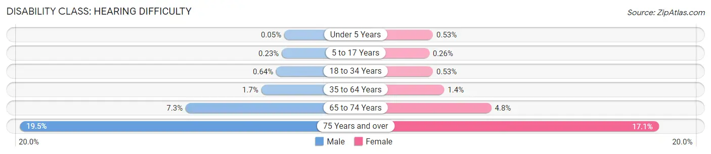 Disability in Norfolk County: <span>Hearing Difficulty</span>