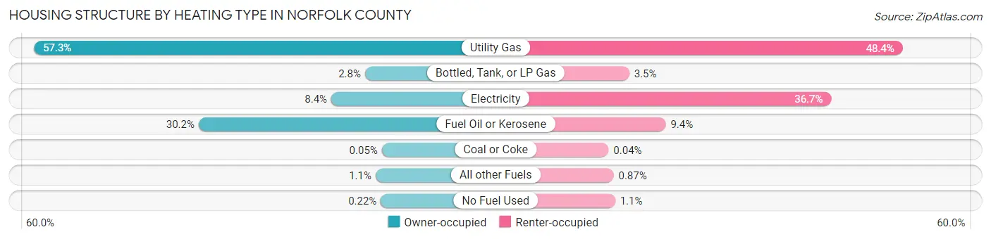 Housing Structure by Heating Type in Norfolk County