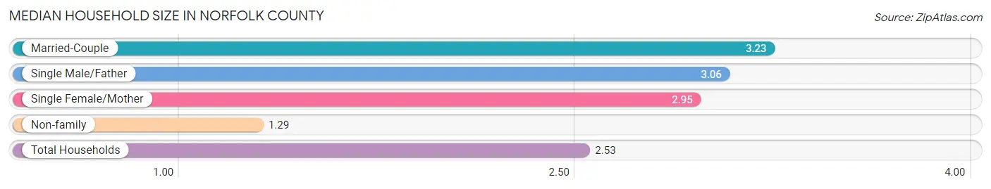 Median Household Size in Norfolk County
