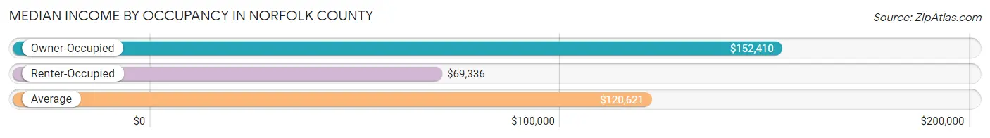Median Income by Occupancy in Norfolk County