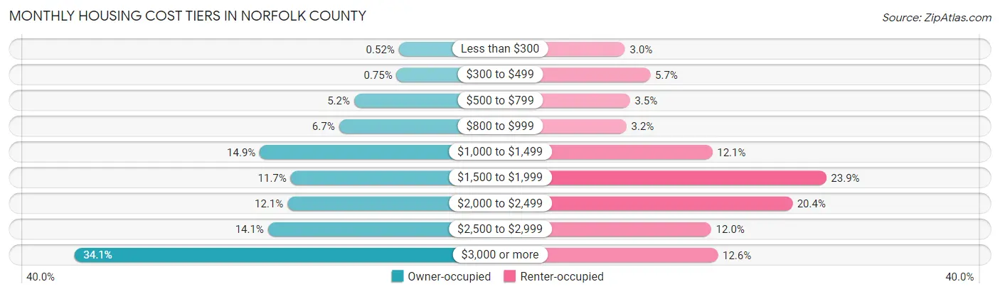 Monthly Housing Cost Tiers in Norfolk County
