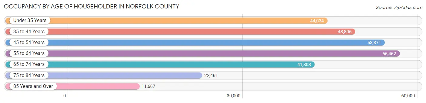 Occupancy by Age of Householder in Norfolk County