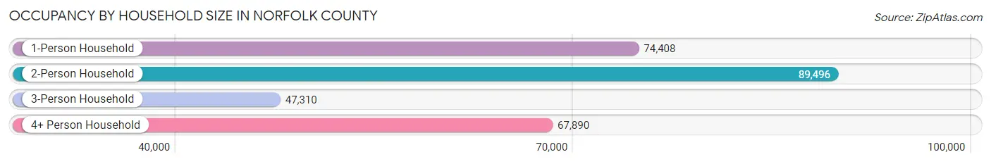 Occupancy by Household Size in Norfolk County
