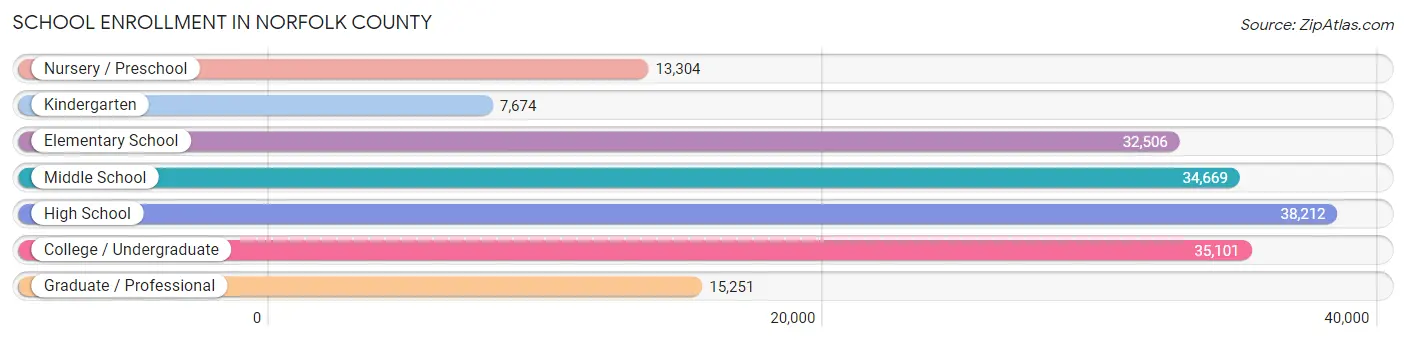 School Enrollment in Norfolk County