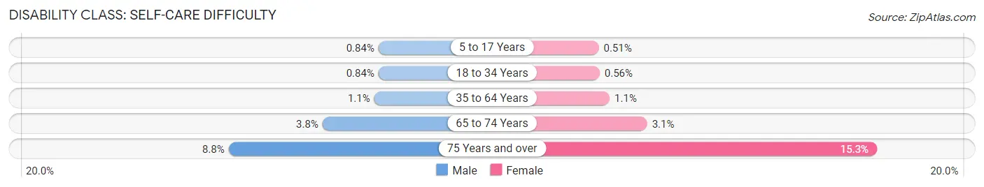 Disability in Norfolk County: <span>Self-Care Difficulty</span>