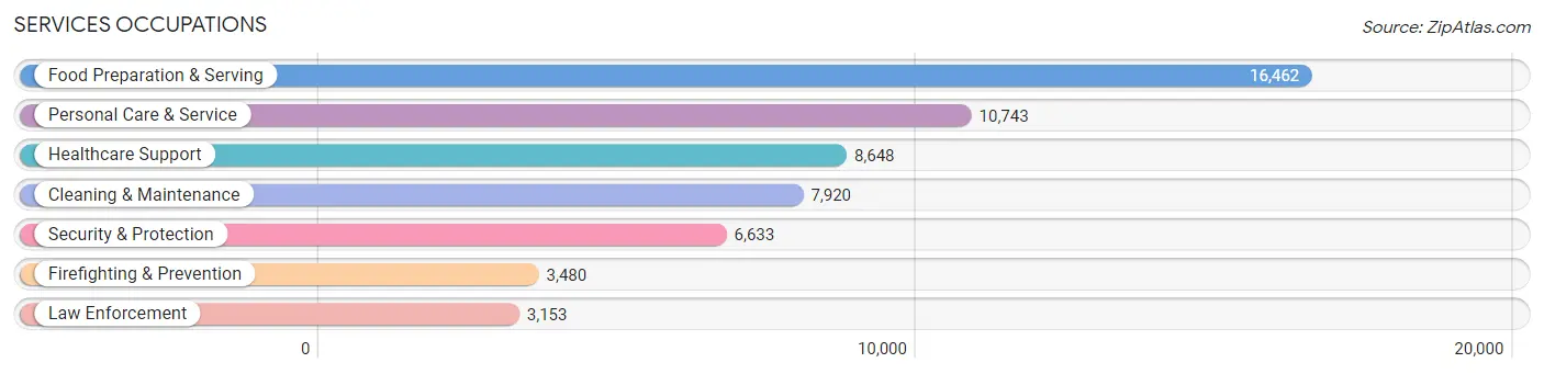 Services Occupations in Norfolk County