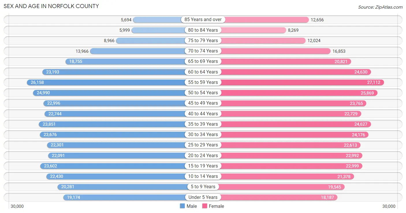 Sex and Age in Norfolk County