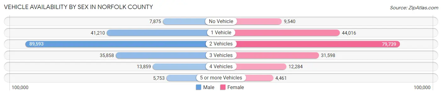 Vehicle Availability by Sex in Norfolk County