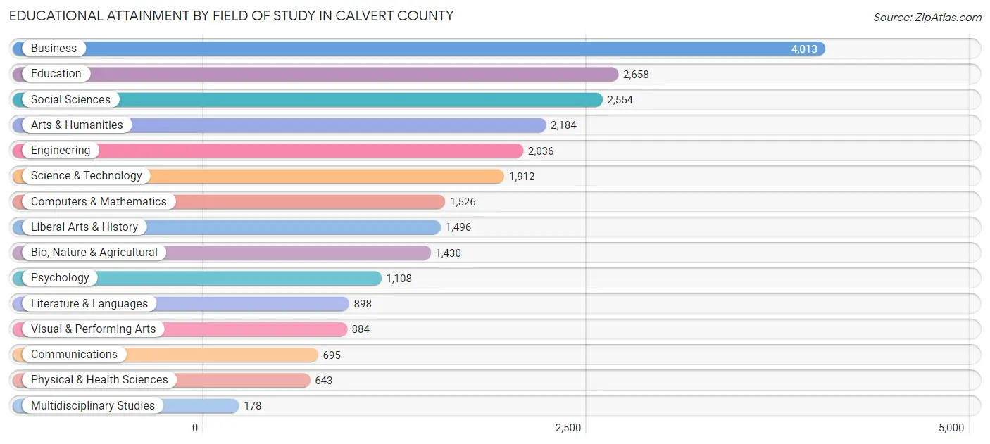 Educational Attainment by Field of Study in Calvert County