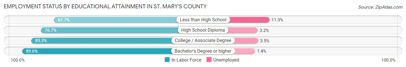 Employment Status by Educational Attainment in St. Mary's County