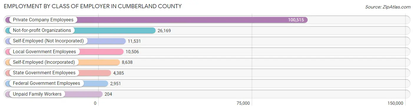 Employment by Class of Employer in Cumberland County