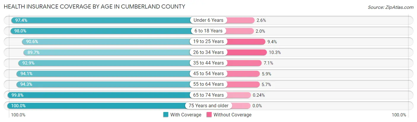 Health Insurance Coverage by Age in Cumberland County