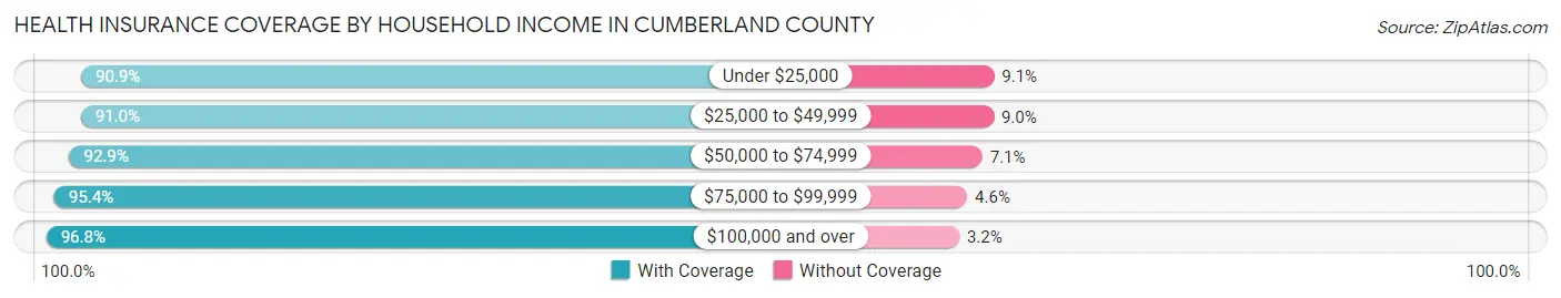 Health Insurance Coverage by Household Income in Cumberland County