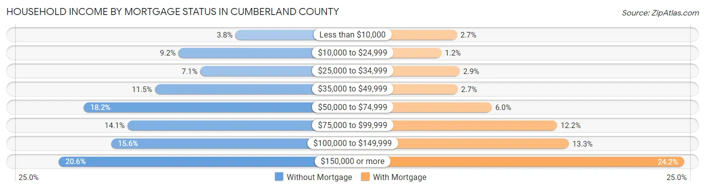 Household Income by Mortgage Status in Cumberland County