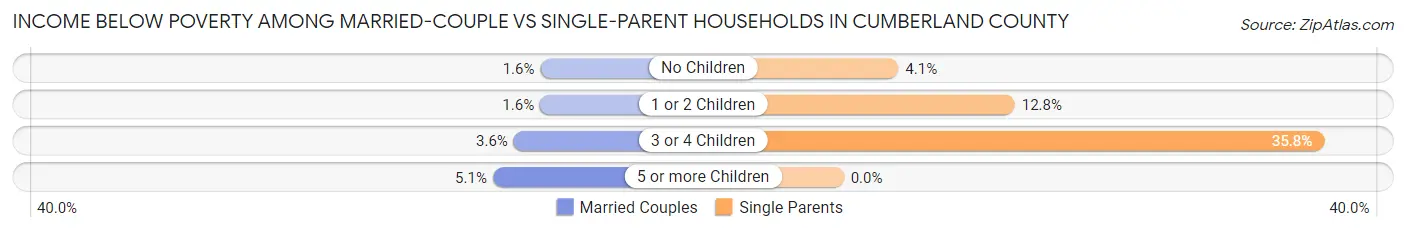 Income Below Poverty Among Married-Couple vs Single-Parent Households in Cumberland County
