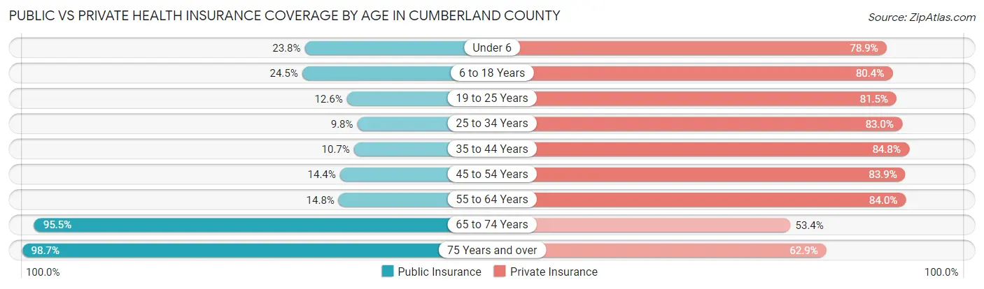 Public vs Private Health Insurance Coverage by Age in Cumberland County