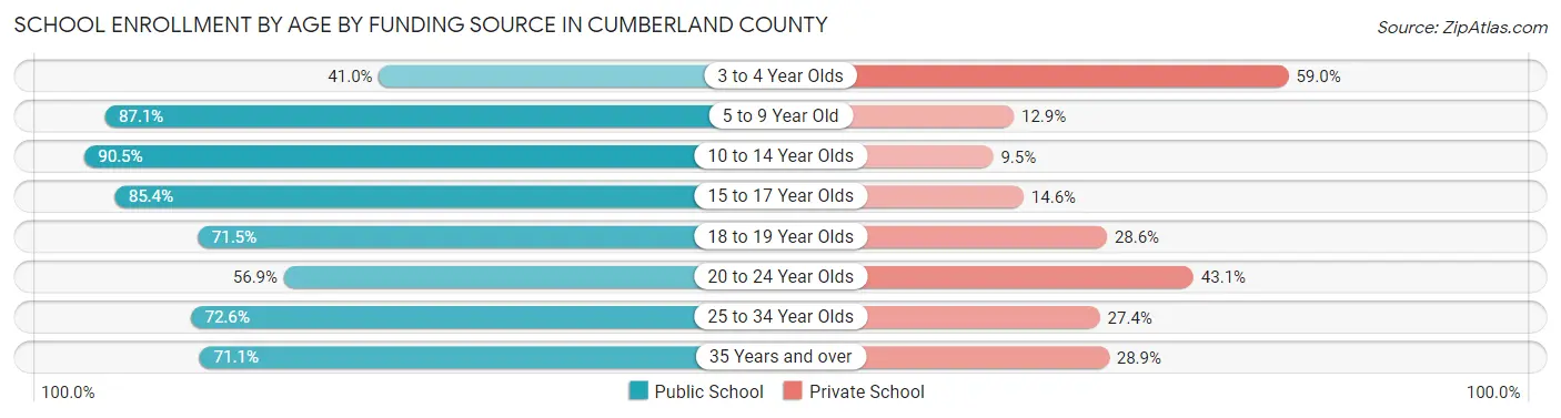 School Enrollment by Age by Funding Source in Cumberland County