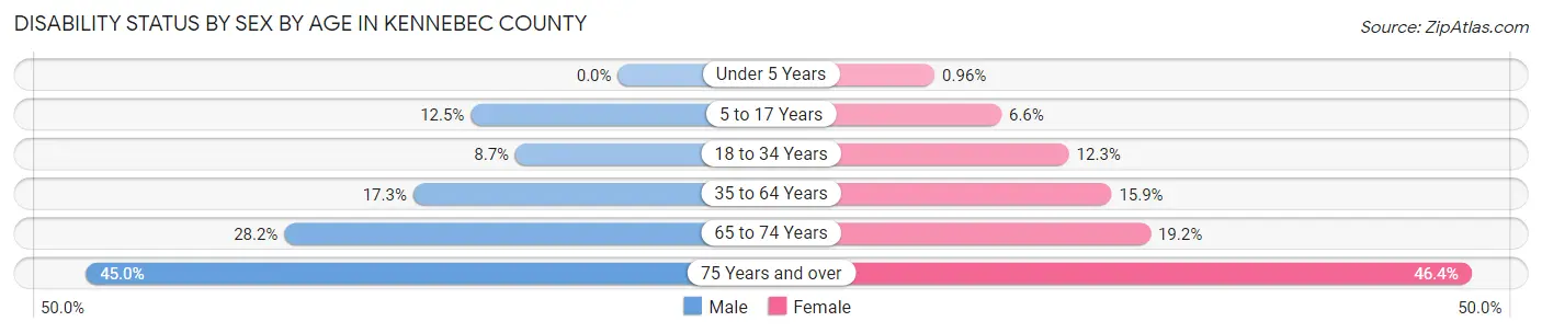 Disability Status by Sex by Age in Kennebec County