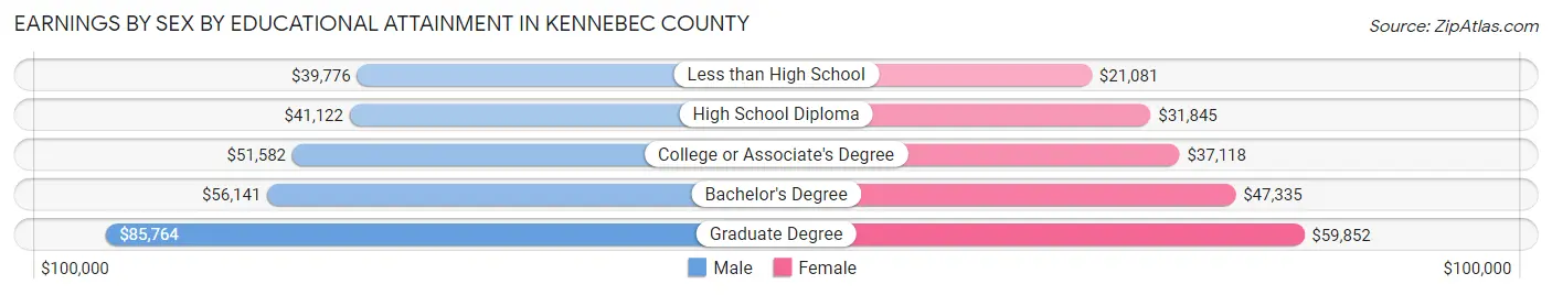 Earnings by Sex by Educational Attainment in Kennebec County