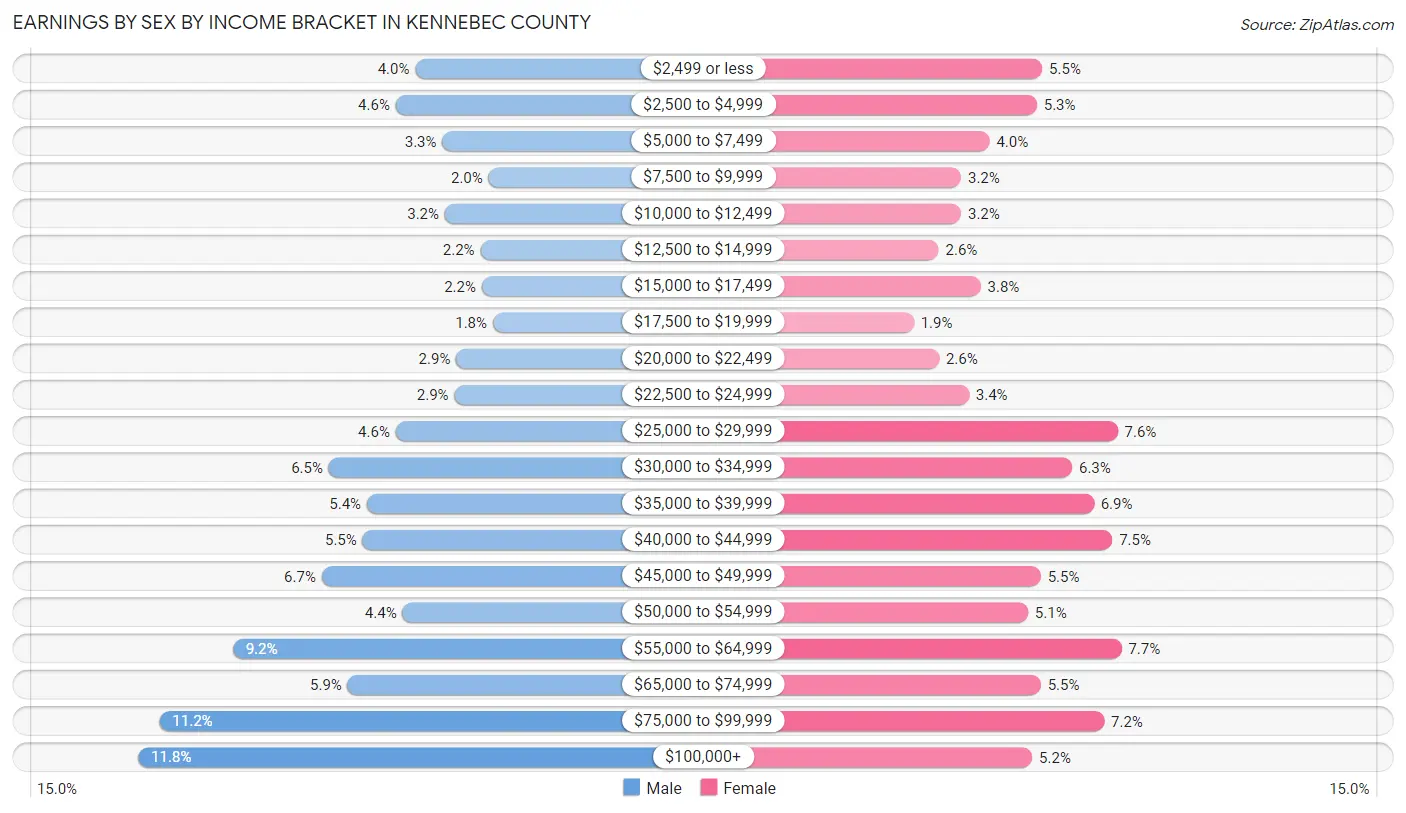 Earnings by Sex by Income Bracket in Kennebec County