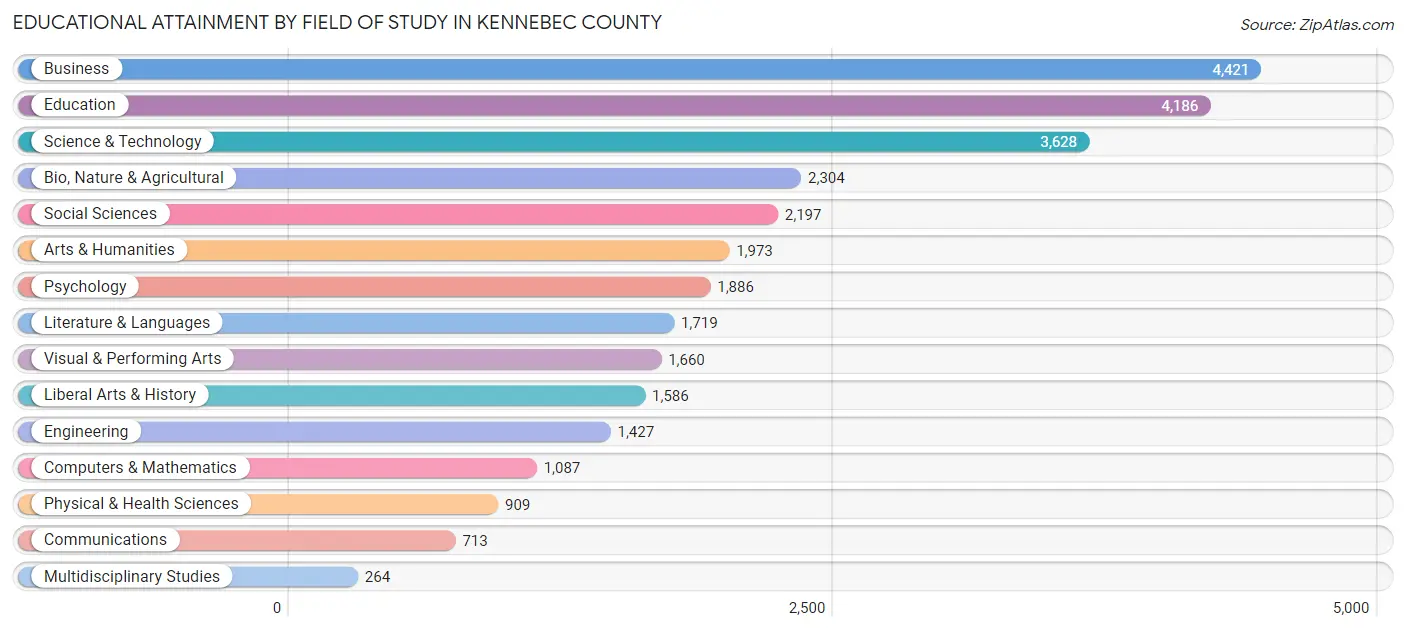 Educational Attainment by Field of Study in Kennebec County