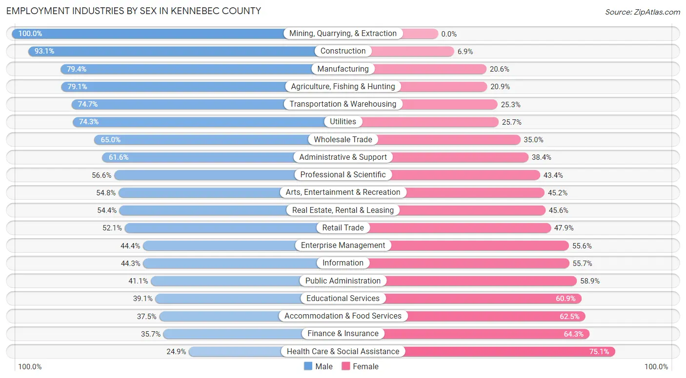 Employment Industries by Sex in Kennebec County