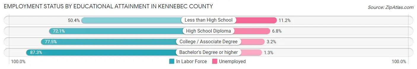 Employment Status by Educational Attainment in Kennebec County