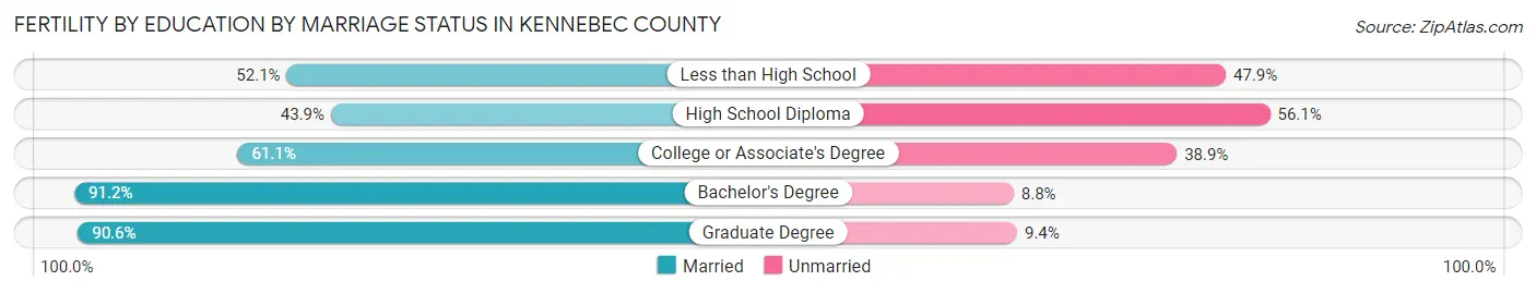 Female Fertility by Education by Marriage Status in Kennebec County