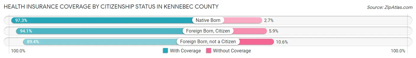 Health Insurance Coverage by Citizenship Status in Kennebec County