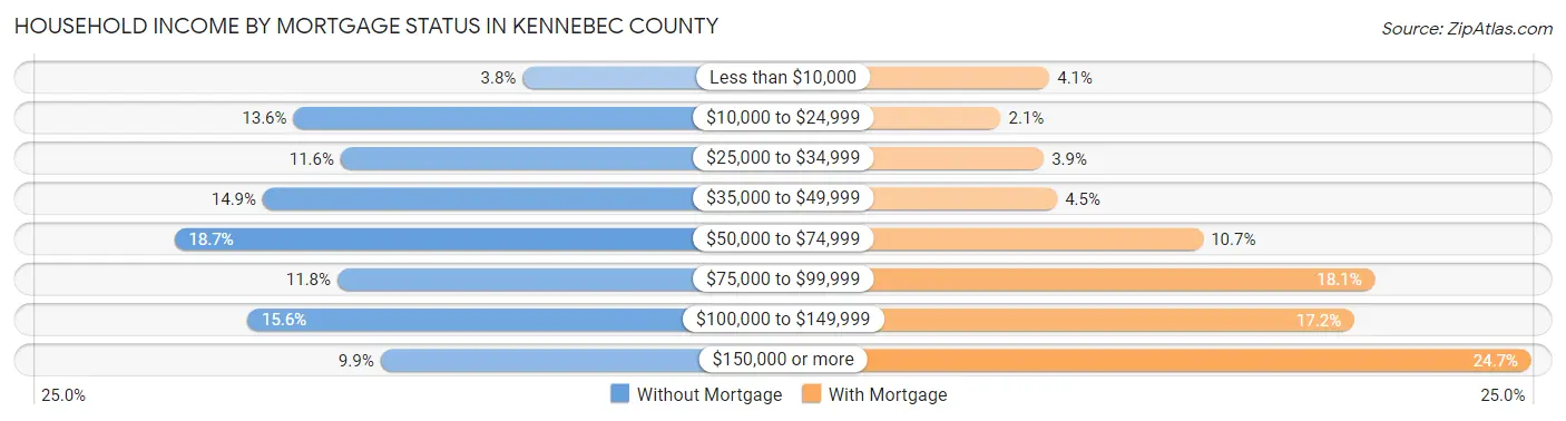 Household Income by Mortgage Status in Kennebec County